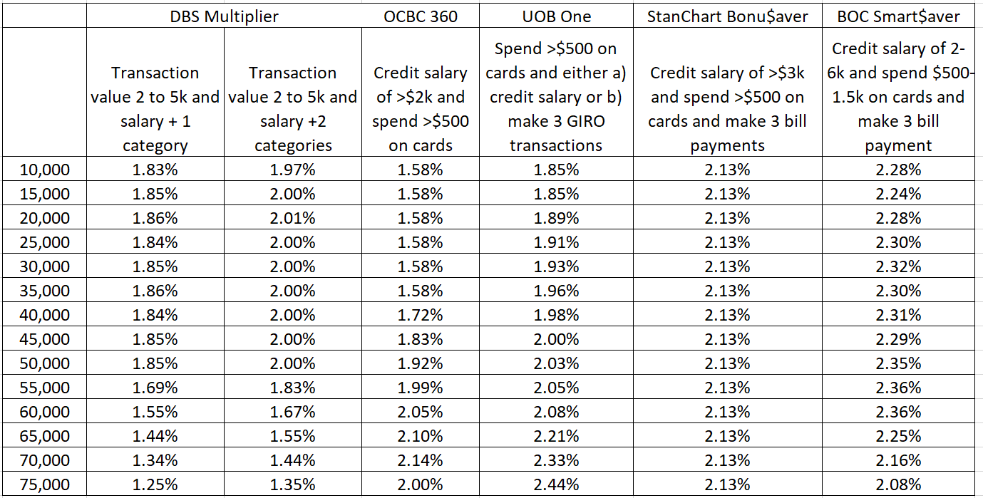 The highest interest savings account in Singapore today (2020 Edition